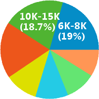 广州PHP招聘:工资 15000-25000