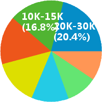 数据库开发工程师 工资收入水平