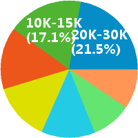 数据库开发工程师工资收入(待遇,月薪,晒工资)