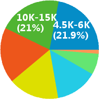 武汉综合主管 工资收入水平
