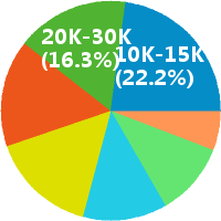 成都数据库开发工程师 工资收入水平