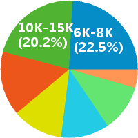 福州建筑设计师 工资收入水平