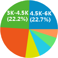 福州景观设计师工资收入(待遇,月薪,晒工资) - 职