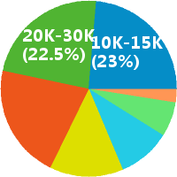 图像处理工程师 工资收入水平