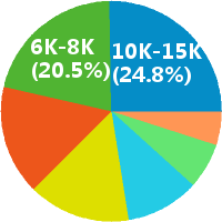 java软件工程师 工资收入水平
