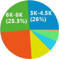 按揭专员 工资收入水平