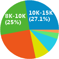 北京京东运营 工资收入水平