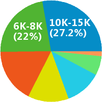 电力工程师改行IT软件开发工程师实习生 月薪过