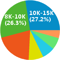 厦门小程序业务员招聘:工资 5000-10000(底薪