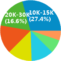 注册电气工程师 工资收入水平