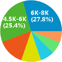 电气工程师工资收入(待遇,月薪,晒工资) - 职友集