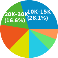 注册电气工程师 工资收入水平