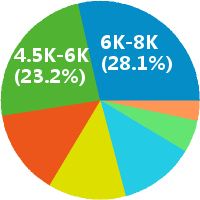 网络运维工程师 工资收入水平