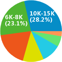 机器人应用工程师 工资收入水平