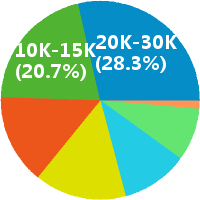 北京数据库开发工程师工资收入(待遇,月薪,晒工