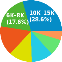 web前端开发 工资收入水平
