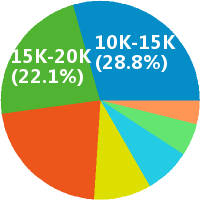 华为核心项目 Android PHP 开发工程师+五险一