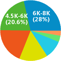 成都电力工程师 工资收入水平