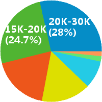 杭州图像处理工程师工资收入(待遇,月薪,晒工资