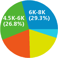 长沙装配工艺工程师 工资收入水平