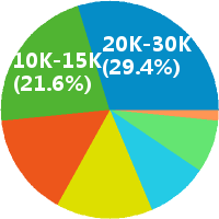 北京数据库开发工程师 工资收入水平