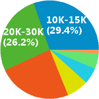 数字ic设计工程师 工资收入水平