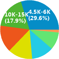南京java程序员 工资收入水平