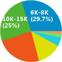 上海京东运营 工资收入水平