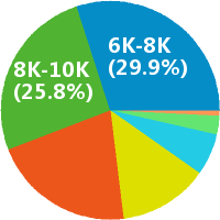 地理信息系统 GIS 软件开发工程师