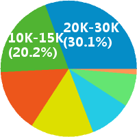 北京数据库开发工程师工资收入(待遇,月薪,晒工