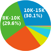 杭州电商运营主管 工资收入水平