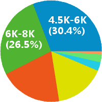 成都按揭专员 工资收入水平