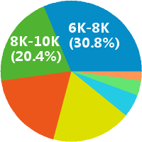 北京网页设计 工资收入水平