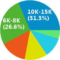 苏州数据库开发工程师 工资收入水平