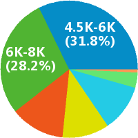 福州电力工程师 工资收入水平