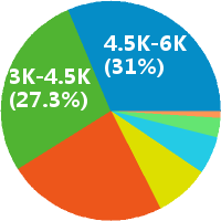 总经办助理 工资收入水平
