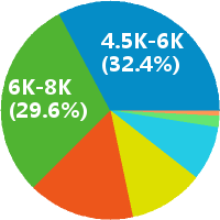 西安程序员 工资收入水平
