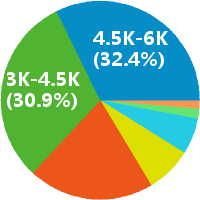 郑州网络运维工程师 工资收入水平