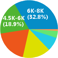 天猫京东运营 工资收入水平