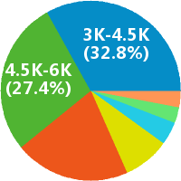 小学美术教师 工资收入水平