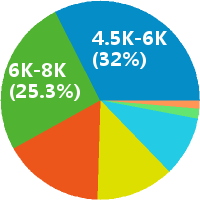西安电气工程师 工资收入水平