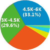 微信公众号运营专员 工资收入水平
