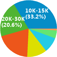 北京数据库开发工程师 工资收入水平