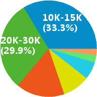 深圳房地产项目经理 工资收入水平
