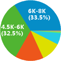 广州网页设计 工资收入水平