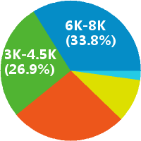 广州微信运营推广专员 工资收入水平