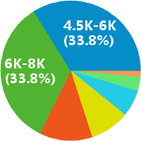 北京微信公众号运营专员 工资收入水平