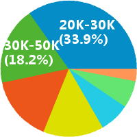 图像处理算法工程师 工资收入水平