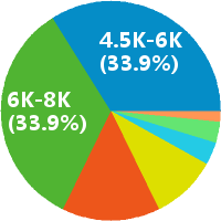 重庆网络运维工程师 工资收入水平