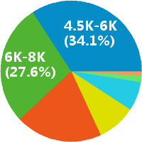 西安程序员 工资收入水平